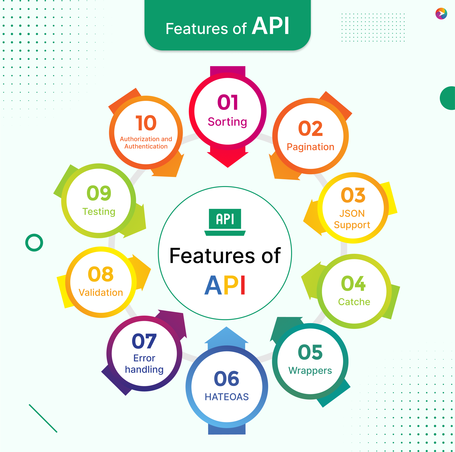 Features of API
